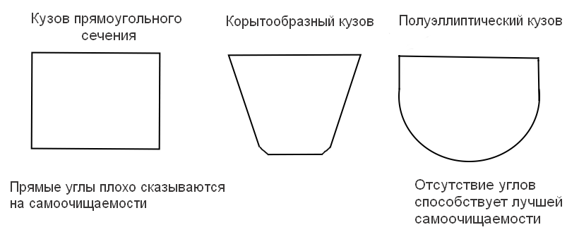 Формы кузова